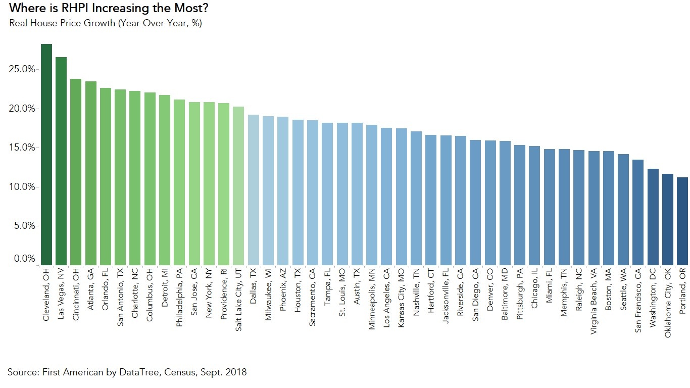 Why is Real House Price Appreciation Accelerating?